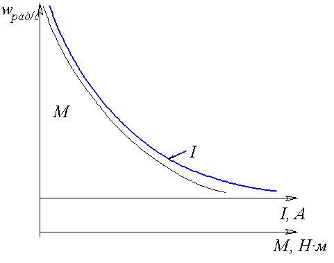 График зависимости угловой скорости к току и моменту