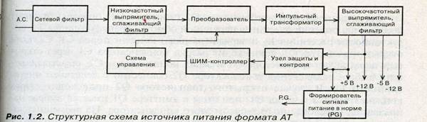 Структурная схема источника питания формата АТ.