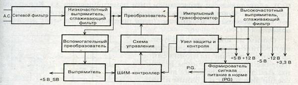 Структурная схема источника питания формата АТХ