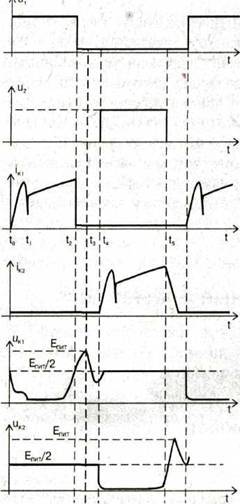 Временные диаграммы работы двухтактного плумостового преобразователя напряжения