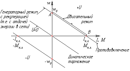 График режимов двигателя постоянного тока независимого возбуждения