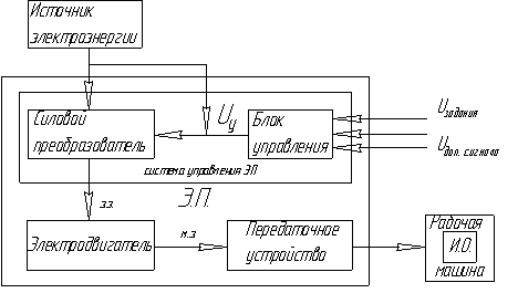 Структурная схема электропривода