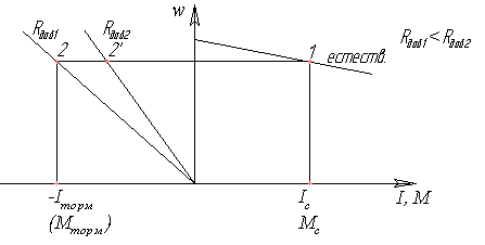 График характеристики ДПТ при динамическом торможении