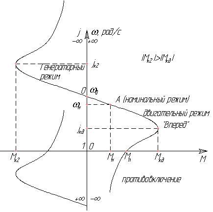 График механических характеристик асинхронного электропривода