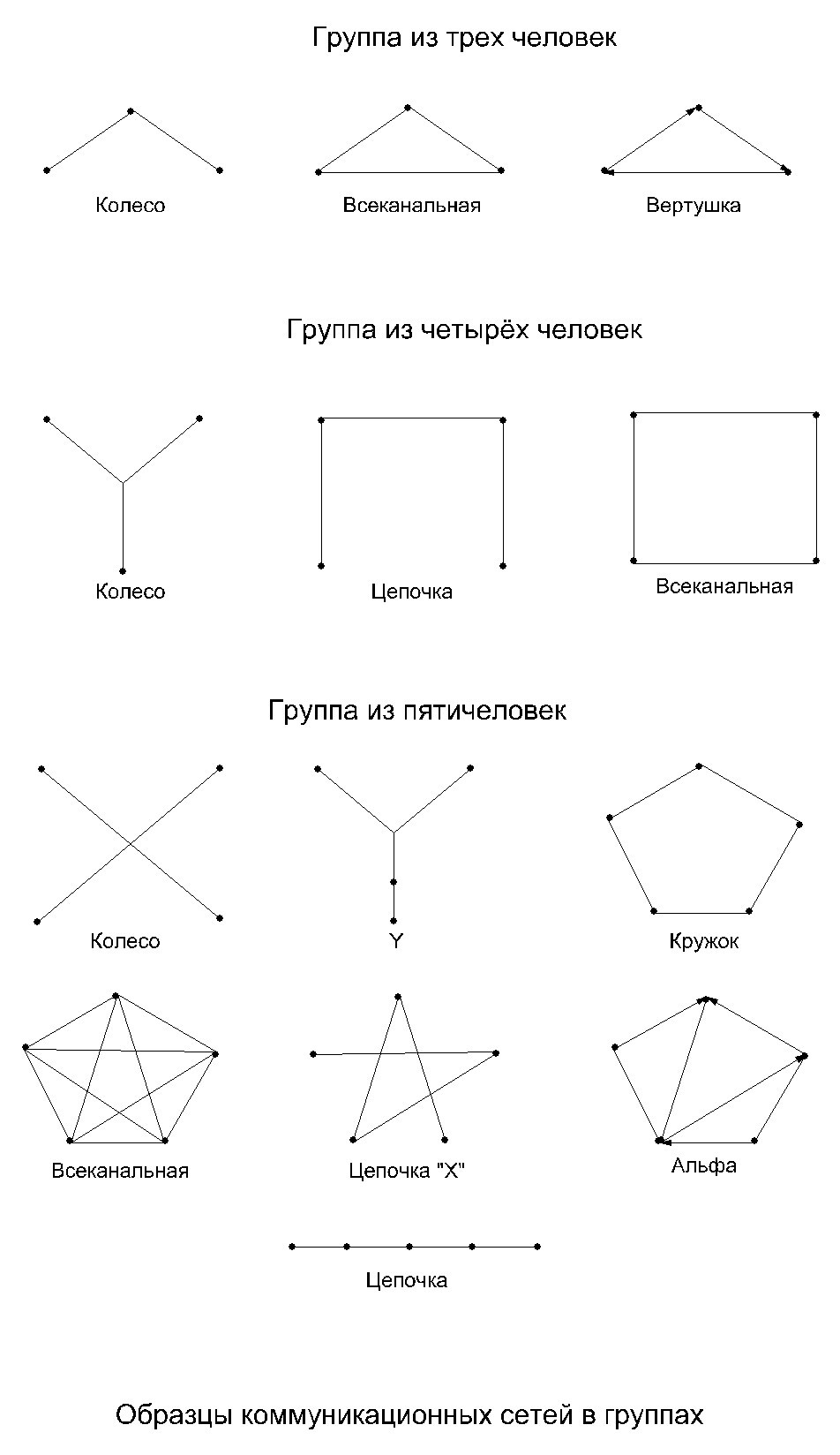 Образцы коммуникационных сетей в группах