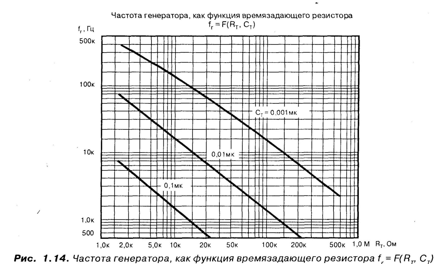 Частота генератора, как функция времязадающего резистора