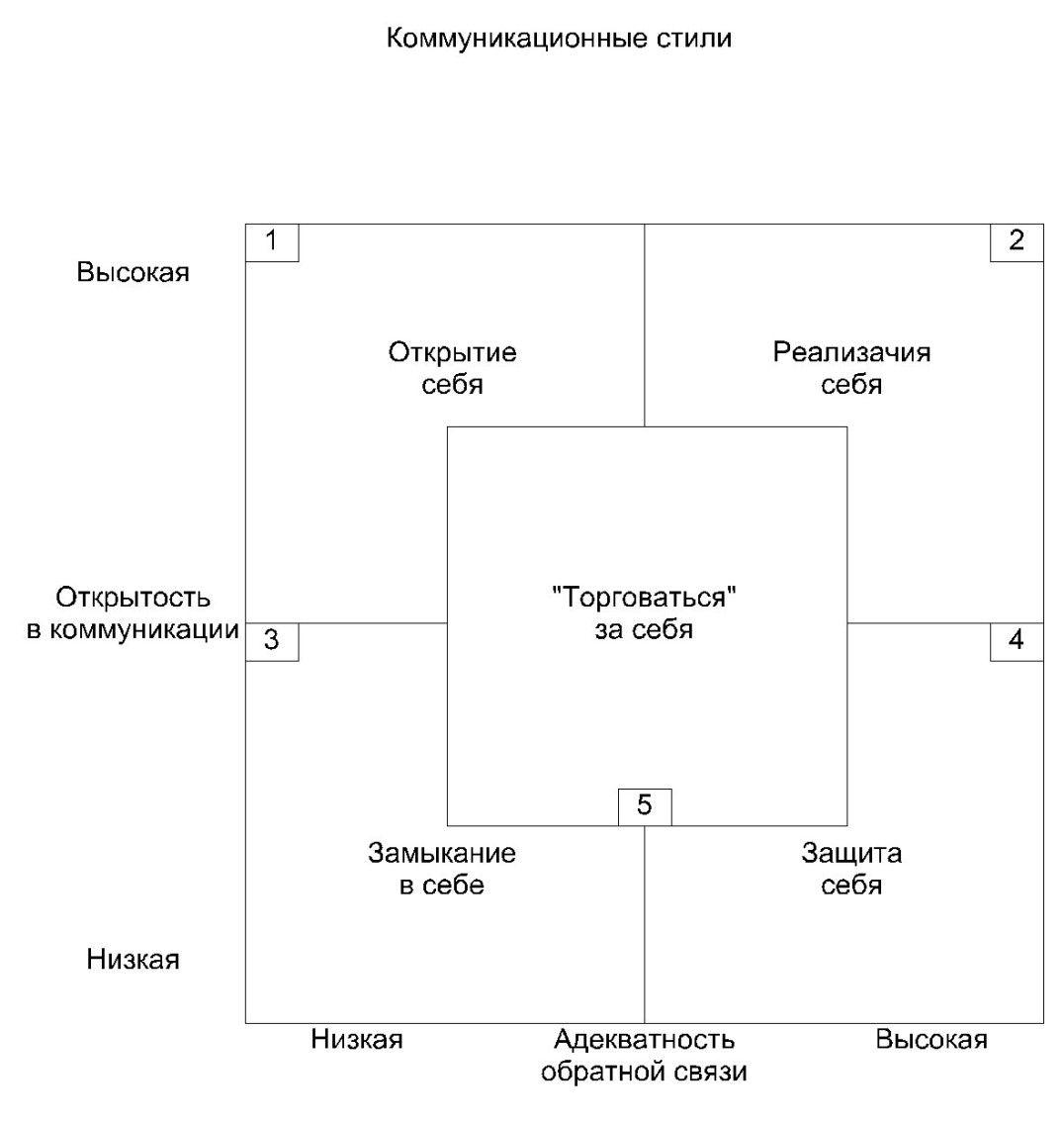 Коммуникационные стили