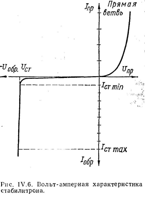 Вольт-амперная характеристика стабилитрона