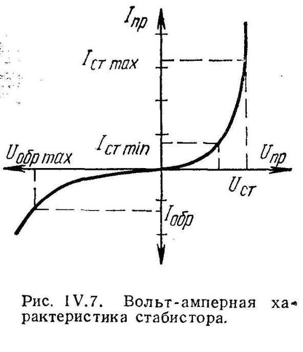 Вольт-амперная характеристика стабистора