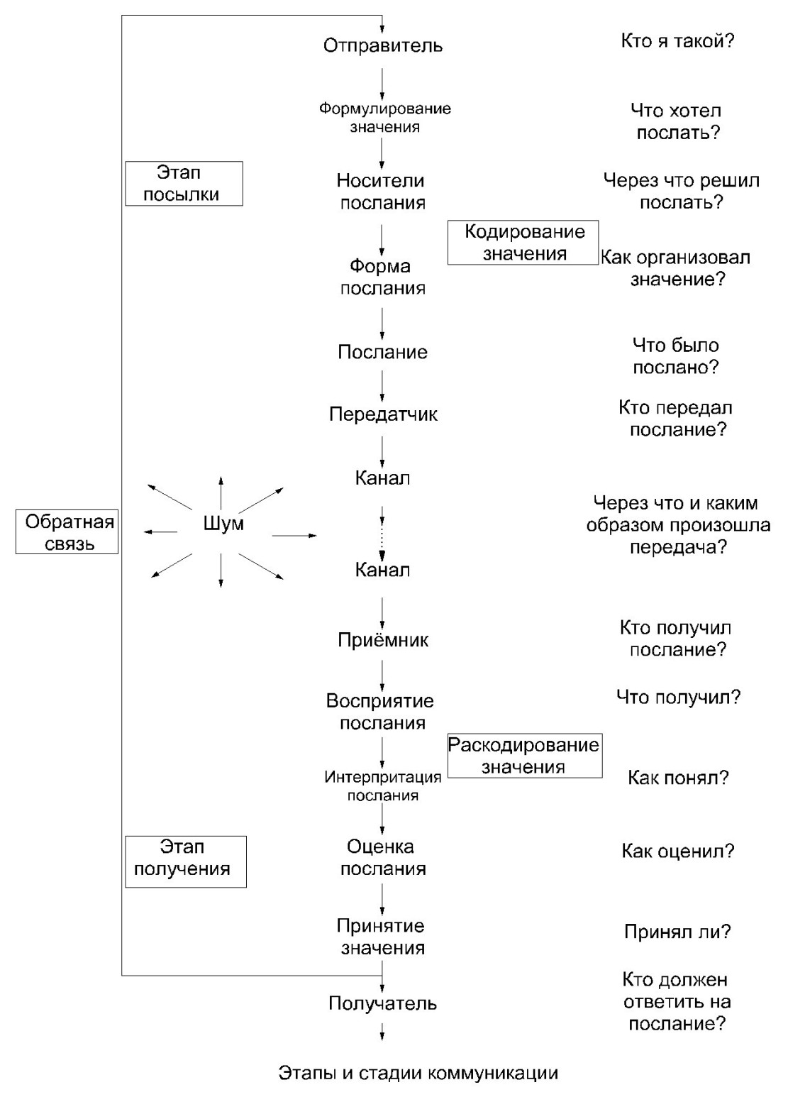 Этапы и стадии коммуникации 