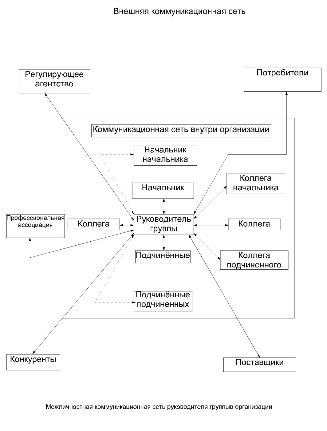 Межличностная коммуникационная сеть